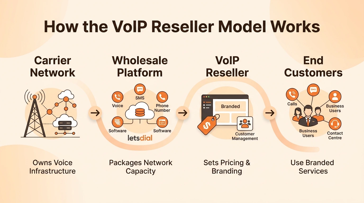 How the VoIP Reseller Model Works